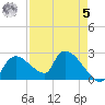 Everglades City tide chart for Friday, May 5, 2023