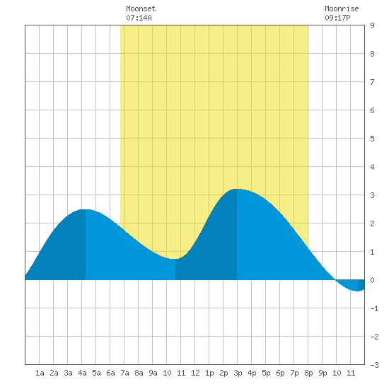 Everglades City tide chart for Saturday, May 6, 2023