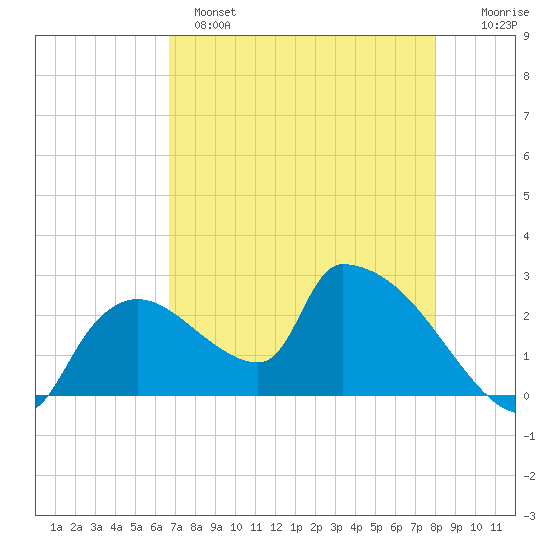 Everglades City tide chart for Sunday, May 7, 2023