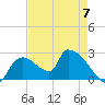 Everglades City tide chart for Sunday, May 7, 2023