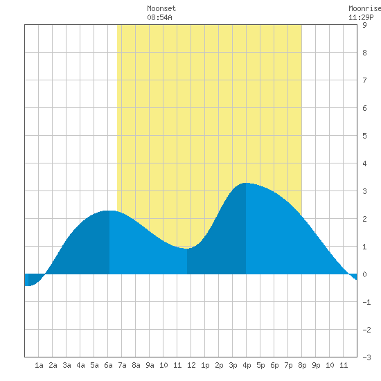 Everglades City tide chart for Monday, May 8, 2023