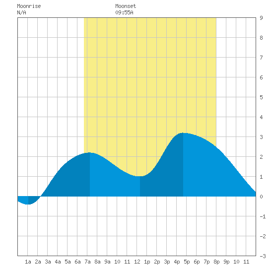 Everglades City tide chart for Tuesday, May 9, 2023