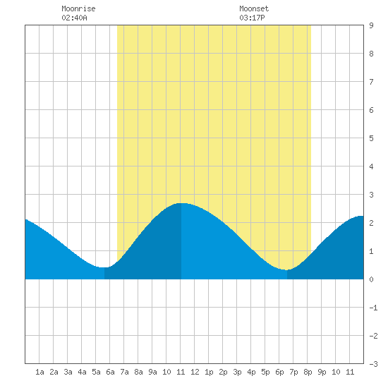 Everglades City tide chart for Monday, June 12, 2023