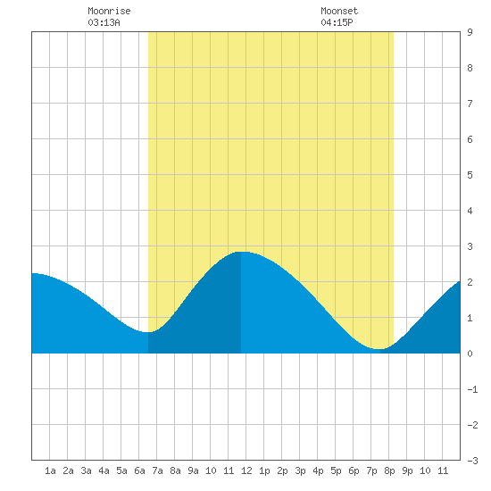 Everglades City tide chart for Tuesday, June 13, 2023