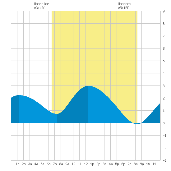 Everglades City tide chart for Wednesday, June 14, 2023
