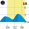 Everglades City tide chart for Sunday, June 18, 2023
