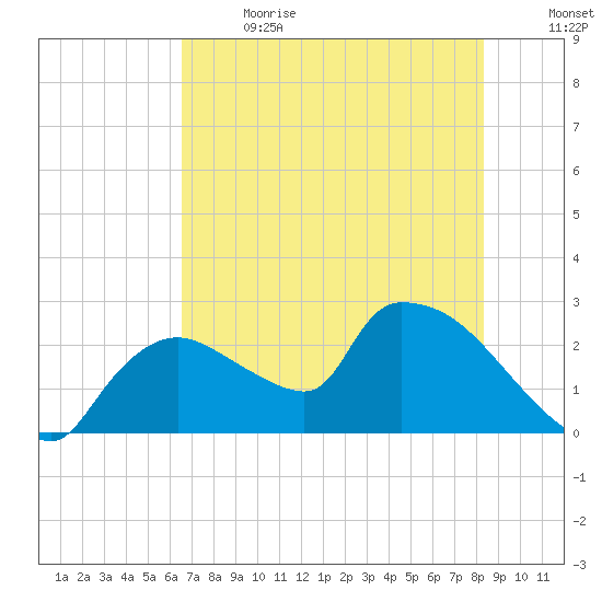 Everglades City tide chart for Wednesday, June 21, 2023