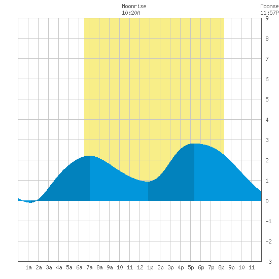 Everglades City tide chart for Thursday, June 22, 2023