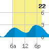 Everglades City tide chart for Thursday, June 22, 2023