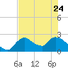Everglades City tide chart for Saturday, June 24, 2023
