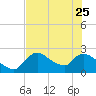 Everglades City tide chart for Sunday, June 25, 2023