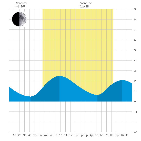Everglades City tide chart for Monday, June 26, 2023