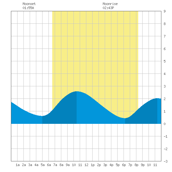 Everglades City tide chart for Tuesday, June 27, 2023