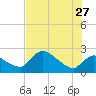 Everglades City tide chart for Tuesday, June 27, 2023