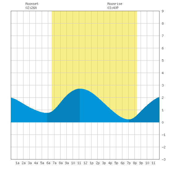 Everglades City tide chart for Wednesday, June 28, 2023