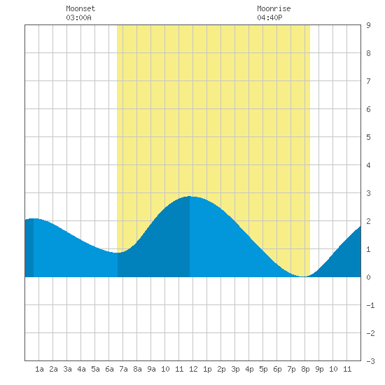 Everglades City tide chart for Thursday, June 29, 2023