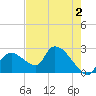 Everglades City tide chart for Friday, June 2, 2023