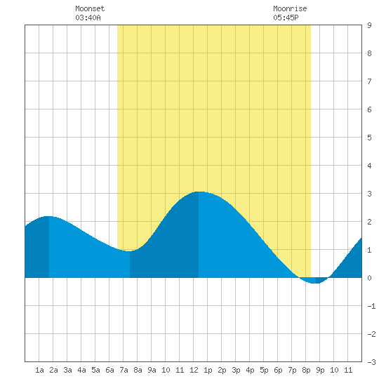 Everglades City tide chart for Friday, June 30, 2023