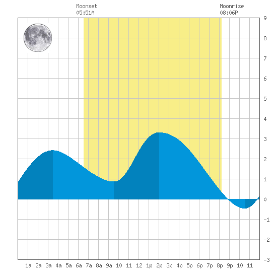 Everglades City tide chart for Saturday, June 3, 2023