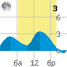 Everglades City tide chart for Saturday, June 3, 2023