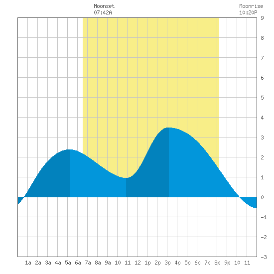 Everglades City tide chart for Monday, June 5, 2023