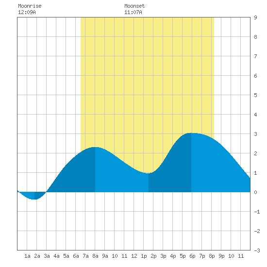 Everglades City tide chart for Thursday, June 8, 2023