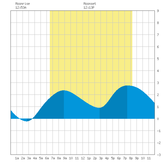 Everglades City tide chart for Friday, June 9, 2023