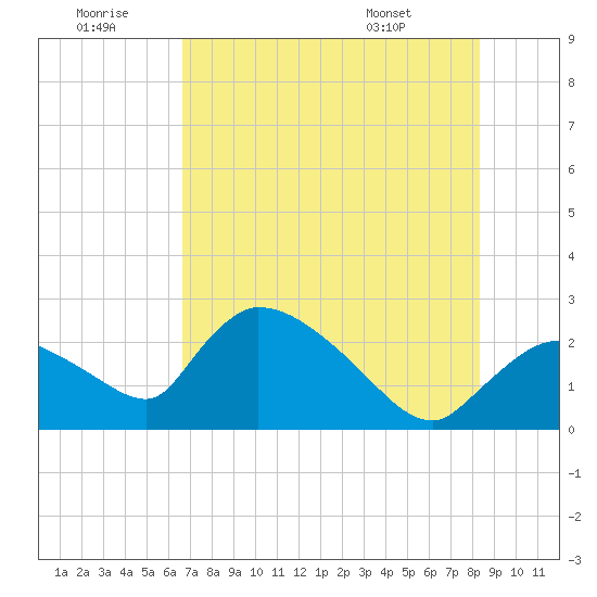Everglades City tide chart for Tuesday, July 11, 2023