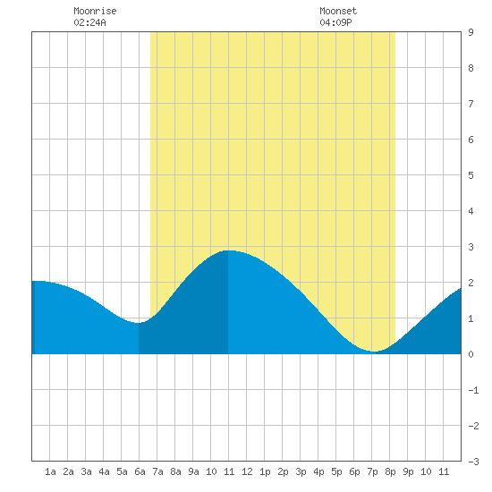 Everglades City tide chart for Wednesday, July 12, 2023
