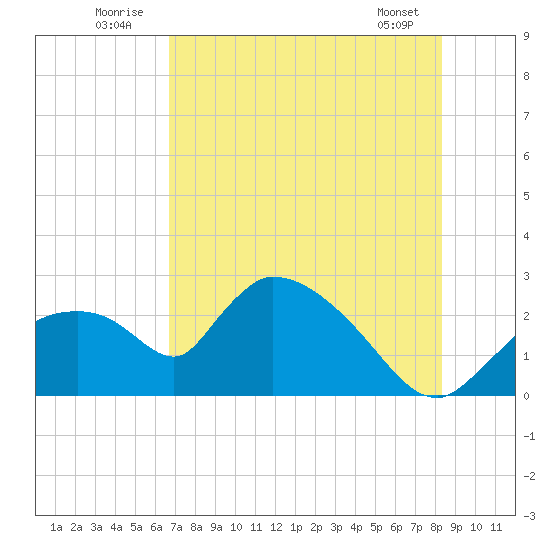 Everglades City tide chart for Thursday, July 13, 2023
