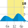 Everglades City tide chart for Tuesday, July 18, 2023