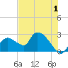 Everglades City tide chart for Saturday, July 1, 2023