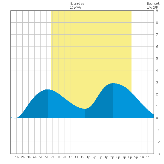 Everglades City tide chart for Friday, July 21, 2023