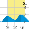 Everglades City tide chart for Friday, July 21, 2023
