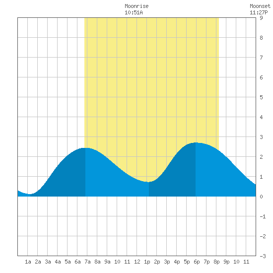 Everglades City tide chart for Saturday, July 22, 2023