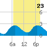 Everglades City tide chart for Sunday, July 23, 2023