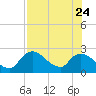 Everglades City tide chart for Monday, July 24, 2023