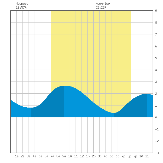 Everglades City tide chart for Wednesday, July 26, 2023