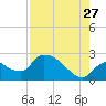 Everglades City tide chart for Thursday, July 27, 2023