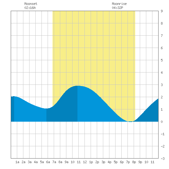 Everglades City tide chart for Friday, July 28, 2023