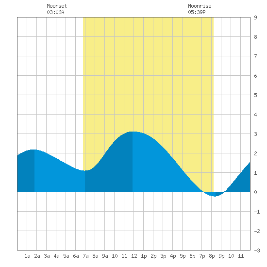 Everglades City tide chart for Saturday, July 29, 2023