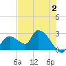 Everglades City tide chart for Sunday, July 2, 2023