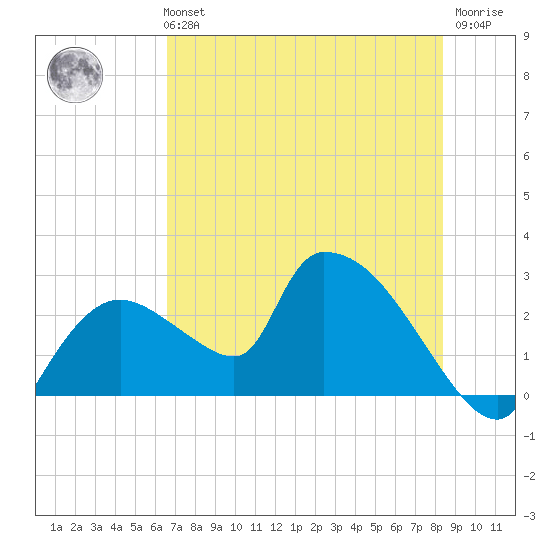 Everglades City tide chart for Monday, July 3, 2023