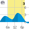 Everglades City tide chart for Monday, July 3, 2023