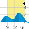 Everglades City tide chart for Tuesday, July 4, 2023