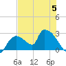Everglades City tide chart for Wednesday, July 5, 2023
