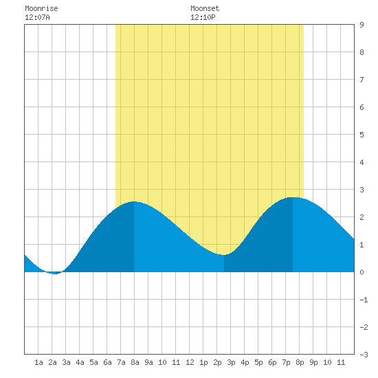 Everglades City tide chart for Saturday, July 8, 2023