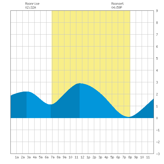 Everglades City tide chart for Friday, August 11, 2023