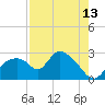 Everglades City tide chart for Sunday, August 13, 2023