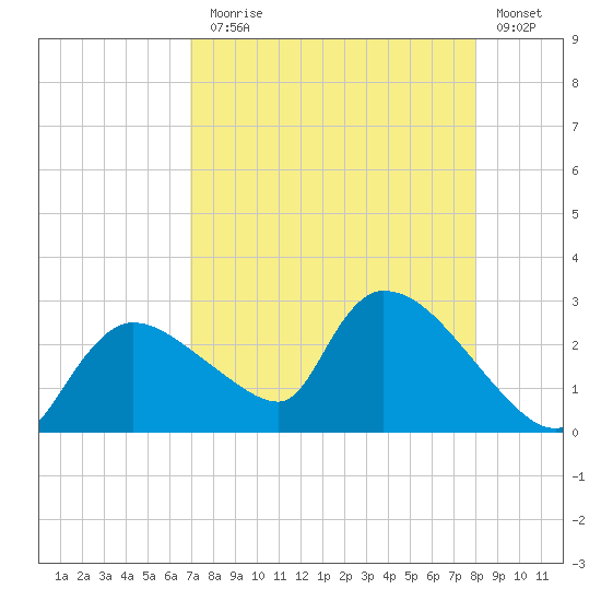 Everglades City tide chart for Thursday, August 17, 2023